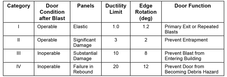 door-categories